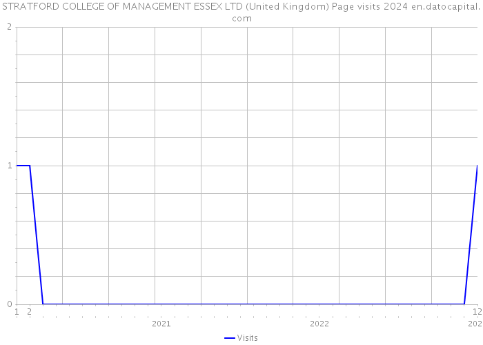STRATFORD COLLEGE OF MANAGEMENT ESSEX LTD (United Kingdom) Page visits 2024 