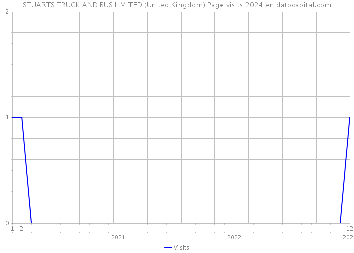 STUARTS TRUCK AND BUS LIMITED (United Kingdom) Page visits 2024 
