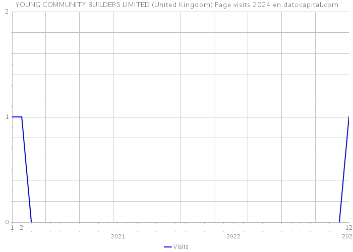 YOUNG COMMUNITY BUILDERS LIMITED (United Kingdom) Page visits 2024 