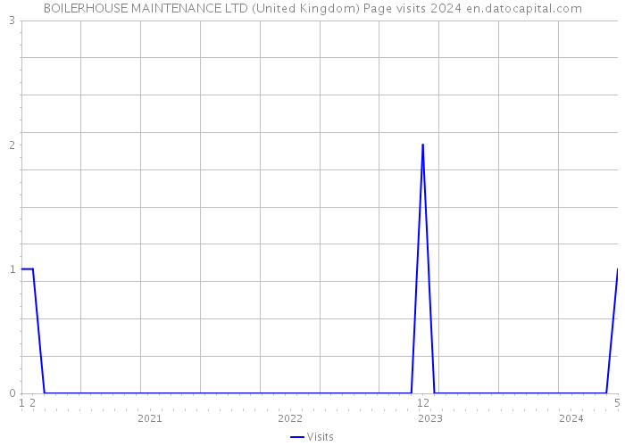 BOILERHOUSE MAINTENANCE LTD (United Kingdom) Page visits 2024 