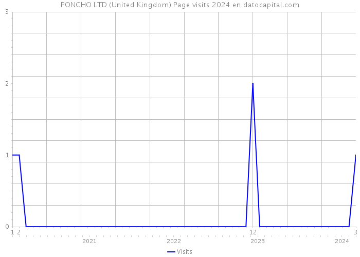 PONCHO LTD (United Kingdom) Page visits 2024 
