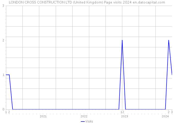 LONDON CROSS CONSTRUCTION LTD (United Kingdom) Page visits 2024 