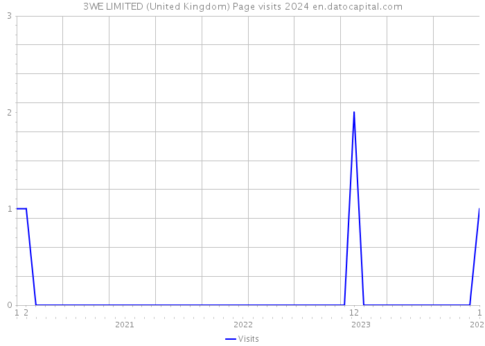 3WE LIMITED (United Kingdom) Page visits 2024 