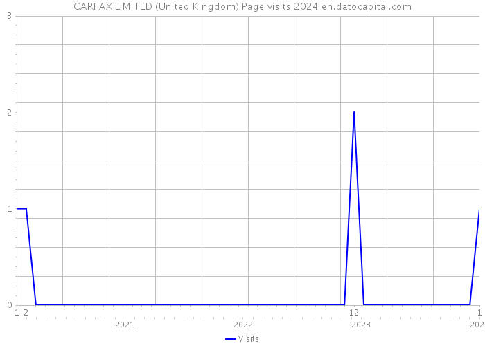 CARFAX LIMITED (United Kingdom) Page visits 2024 