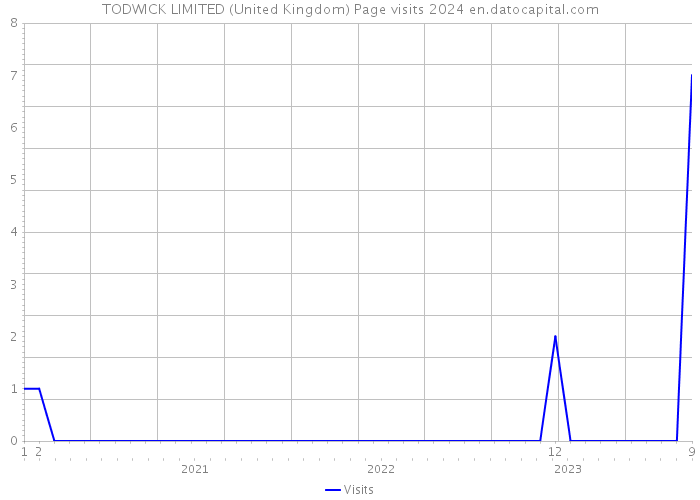 TODWICK LIMITED (United Kingdom) Page visits 2024 