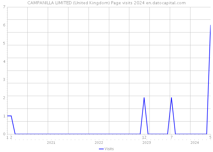 CAMPANILLA LIMITED (United Kingdom) Page visits 2024 
