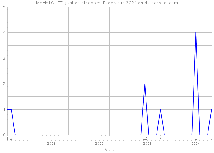 MAHALO LTD (United Kingdom) Page visits 2024 
