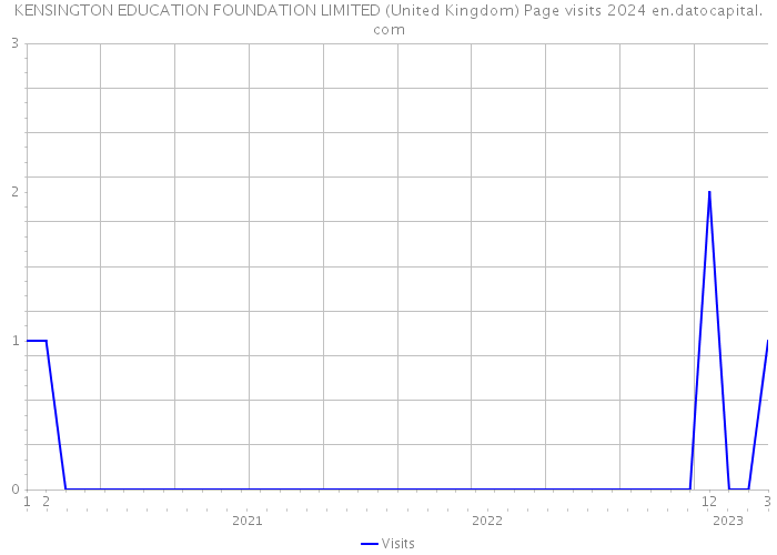 KENSINGTON EDUCATION FOUNDATION LIMITED (United Kingdom) Page visits 2024 
