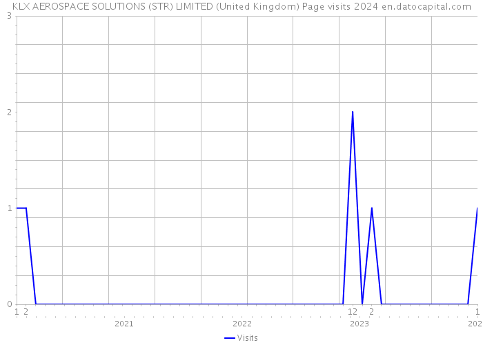 KLX AEROSPACE SOLUTIONS (STR) LIMITED (United Kingdom) Page visits 2024 