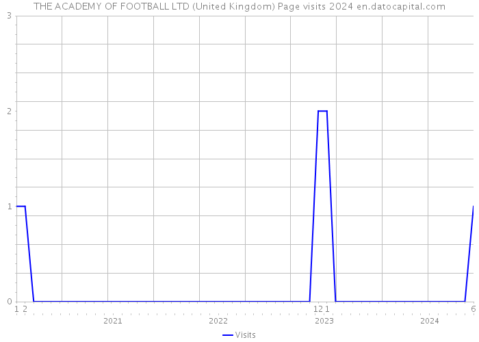 THE ACADEMY OF FOOTBALL LTD (United Kingdom) Page visits 2024 