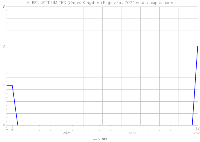 A. BENNETT LIMITED (United Kingdom) Page visits 2024 