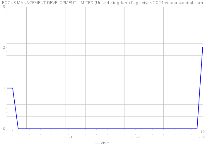 FOCUS MANAGEMENT DEVELOPMENT LIMITED (United Kingdom) Page visits 2024 