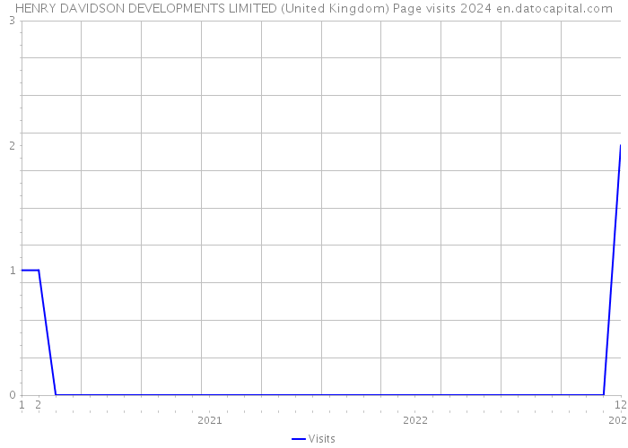 HENRY DAVIDSON DEVELOPMENTS LIMITED (United Kingdom) Page visits 2024 