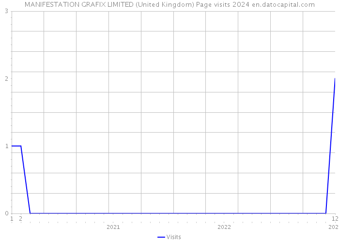 MANIFESTATION GRAFIX LIMITED (United Kingdom) Page visits 2024 