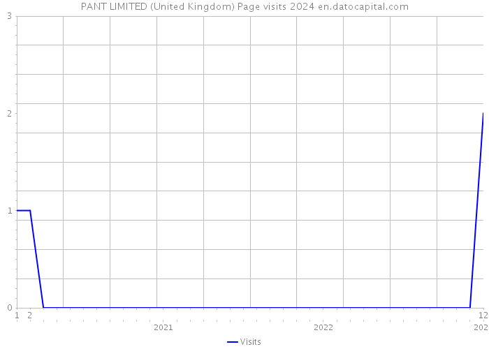 PANT LIMITED (United Kingdom) Page visits 2024 