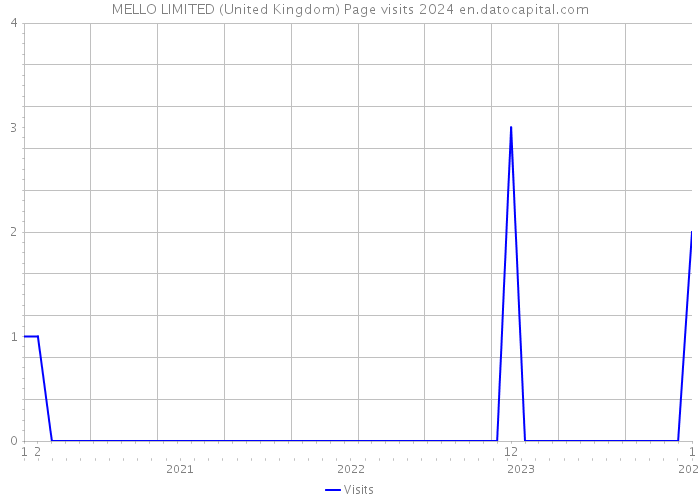 MELLO LIMITED (United Kingdom) Page visits 2024 