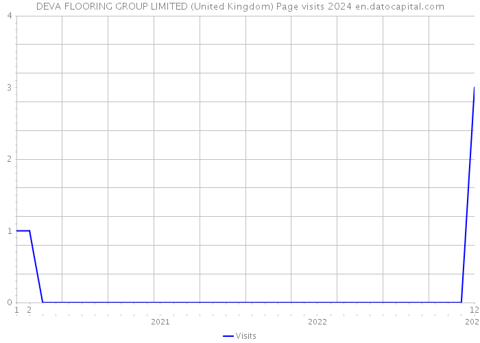 DEVA FLOORING GROUP LIMITED (United Kingdom) Page visits 2024 