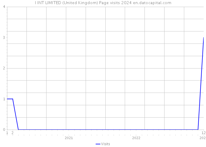 I INT LIMITED (United Kingdom) Page visits 2024 