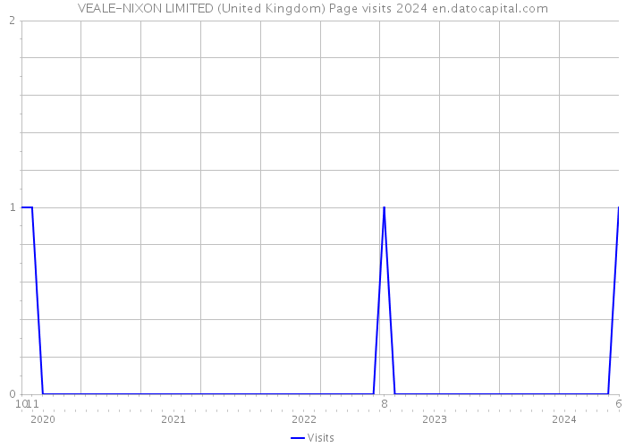 VEALE-NIXON LIMITED (United Kingdom) Page visits 2024 