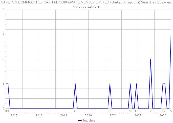 CARLTON COMMODITIES CAPITAL CORPORATE MEMBER LIMITED (United Kingdom) Searches 2024 