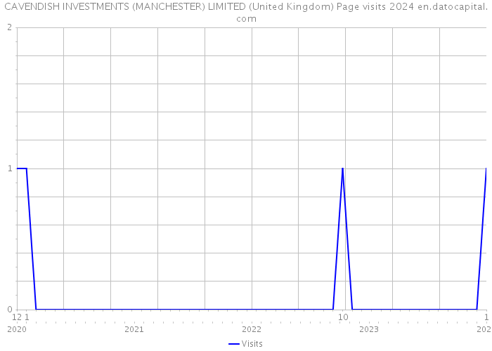 CAVENDISH INVESTMENTS (MANCHESTER) LIMITED (United Kingdom) Page visits 2024 