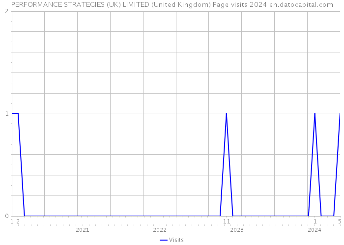 PERFORMANCE STRATEGIES (UK) LIMITED (United Kingdom) Page visits 2024 