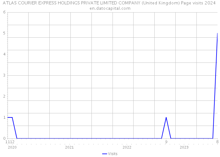 ATLAS COURIER EXPRESS HOLDINGS PRIVATE LIMITED COMPANY (United Kingdom) Page visits 2024 
