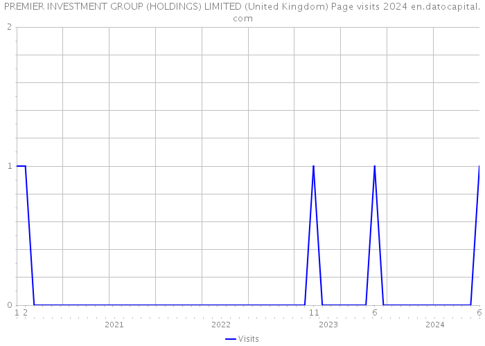 PREMIER INVESTMENT GROUP (HOLDINGS) LIMITED (United Kingdom) Page visits 2024 