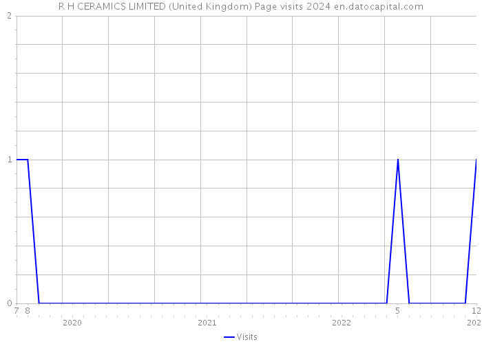 R H CERAMICS LIMITED (United Kingdom) Page visits 2024 