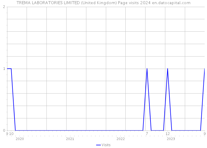 TREMA LABORATORIES LIMITED (United Kingdom) Page visits 2024 