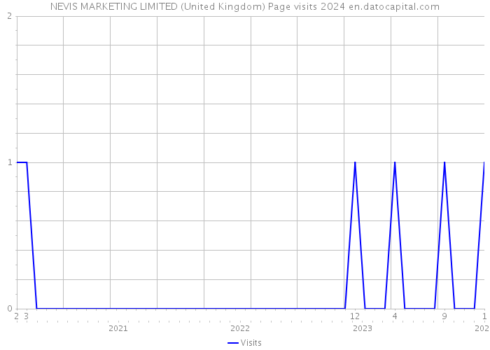 NEVIS MARKETING LIMITED (United Kingdom) Page visits 2024 