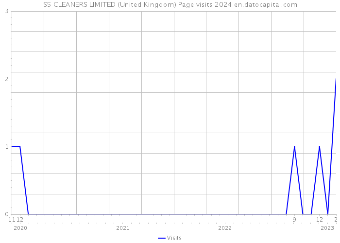 S5 CLEANERS LIMITED (United Kingdom) Page visits 2024 