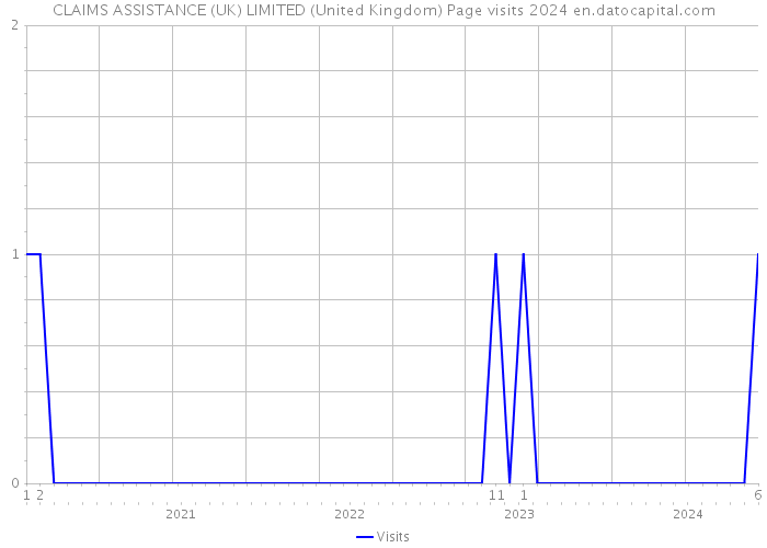 CLAIMS ASSISTANCE (UK) LIMITED (United Kingdom) Page visits 2024 