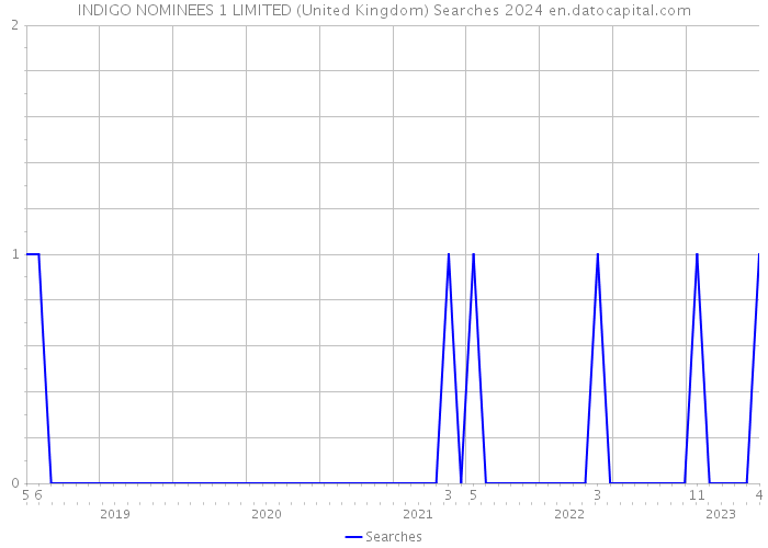 INDIGO NOMINEES 1 LIMITED (United Kingdom) Searches 2024 