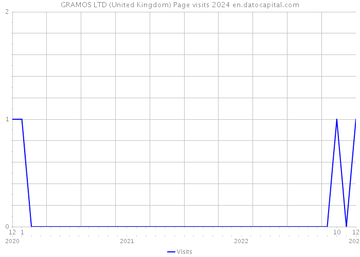 GRAMOS LTD (United Kingdom) Page visits 2024 