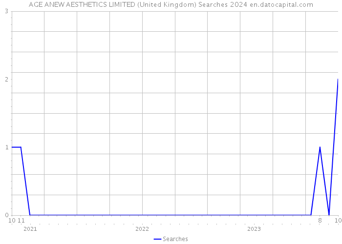 AGE ANEW AESTHETICS LIMITED (United Kingdom) Searches 2024 