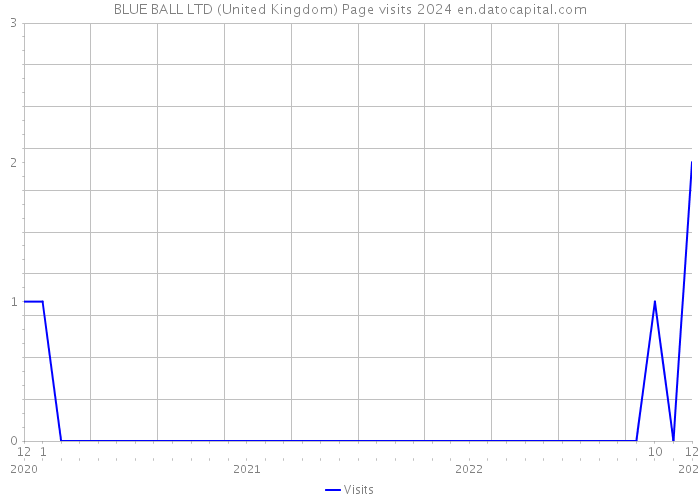 BLUE BALL LTD (United Kingdom) Page visits 2024 