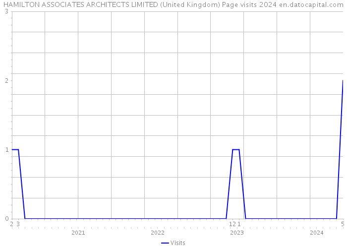 HAMILTON ASSOCIATES ARCHITECTS LIMITED (United Kingdom) Page visits 2024 