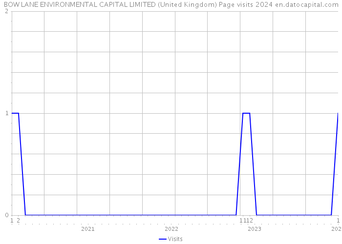BOW LANE ENVIRONMENTAL CAPITAL LIMITED (United Kingdom) Page visits 2024 