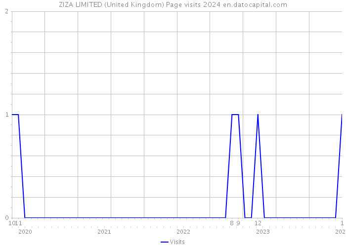 ZIZA LIMITED (United Kingdom) Page visits 2024 