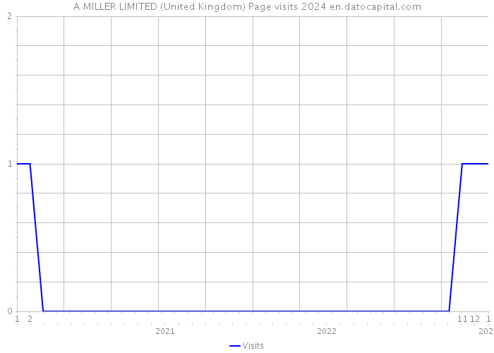 A MILLER LIMITED (United Kingdom) Page visits 2024 