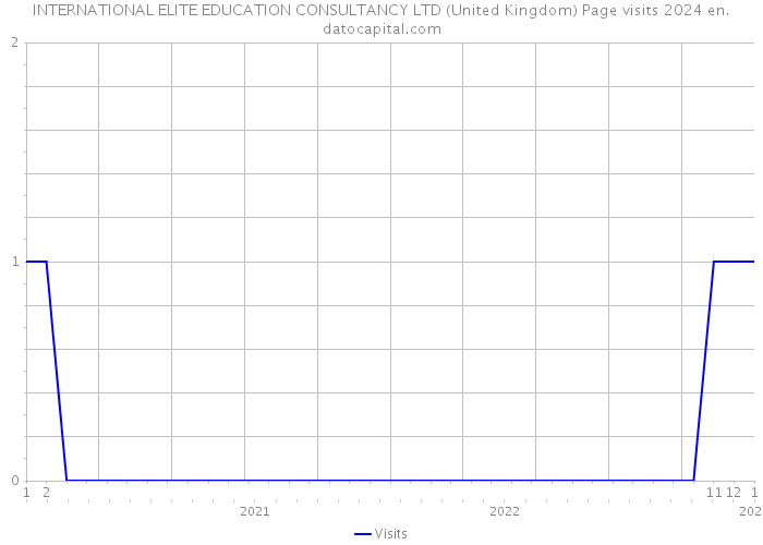 INTERNATIONAL ELITE EDUCATION CONSULTANCY LTD (United Kingdom) Page visits 2024 