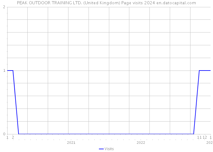 PEAK OUTDOOR TRAINING LTD. (United Kingdom) Page visits 2024 