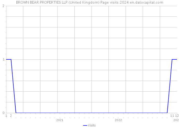 BROWN BEAR PROPERTIES LLP (United Kingdom) Page visits 2024 