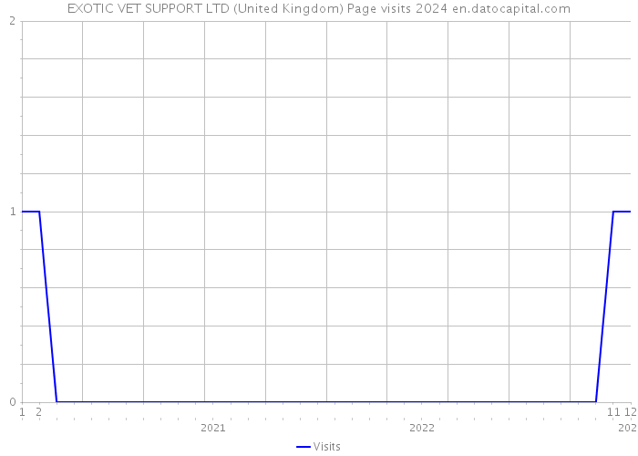 EXOTIC VET SUPPORT LTD (United Kingdom) Page visits 2024 