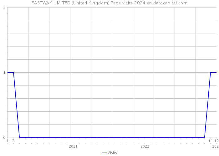 FASTWAY LIMITED (United Kingdom) Page visits 2024 