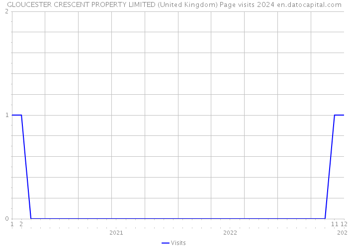 GLOUCESTER CRESCENT PROPERTY LIMITED (United Kingdom) Page visits 2024 