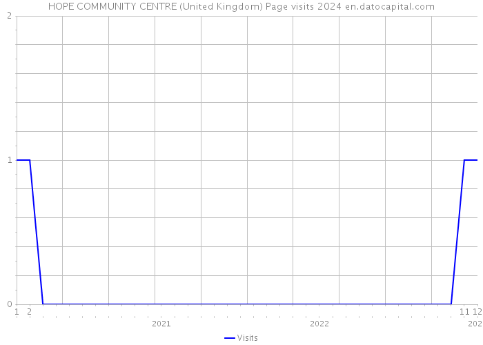 HOPE COMMUNITY CENTRE (United Kingdom) Page visits 2024 