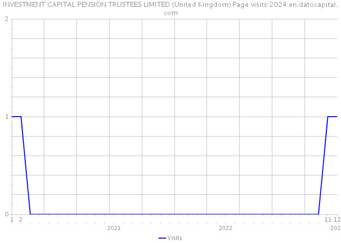 INVESTMENT CAPITAL PENSION TRUSTEES LIMITED (United Kingdom) Page visits 2024 