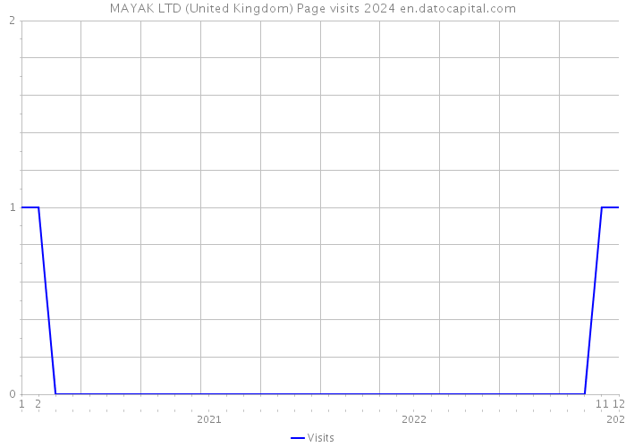 MAYAK LTD (United Kingdom) Page visits 2024 